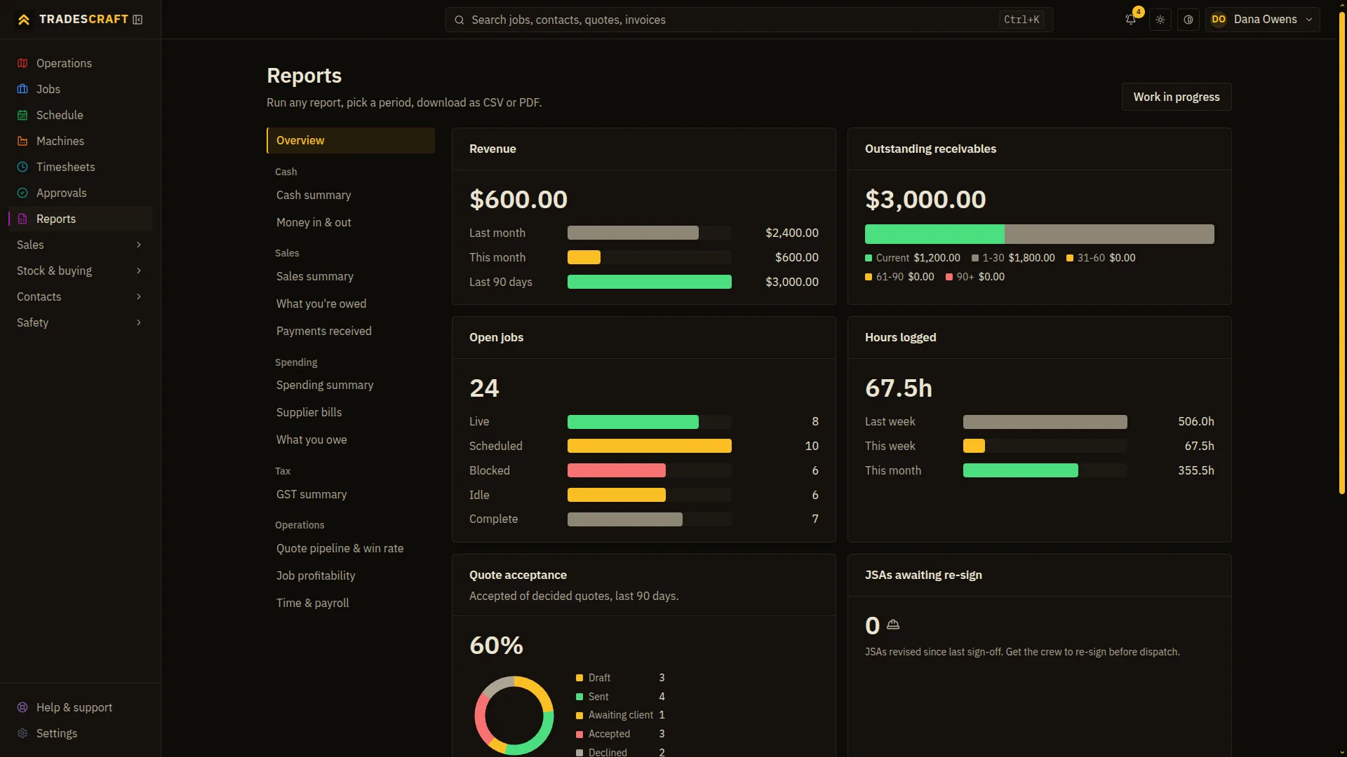 The Tradescraft reports overview: revenue this month and last, outstanding receivables aged into buckets, open jobs by state, hours logged, and quote acceptance rate