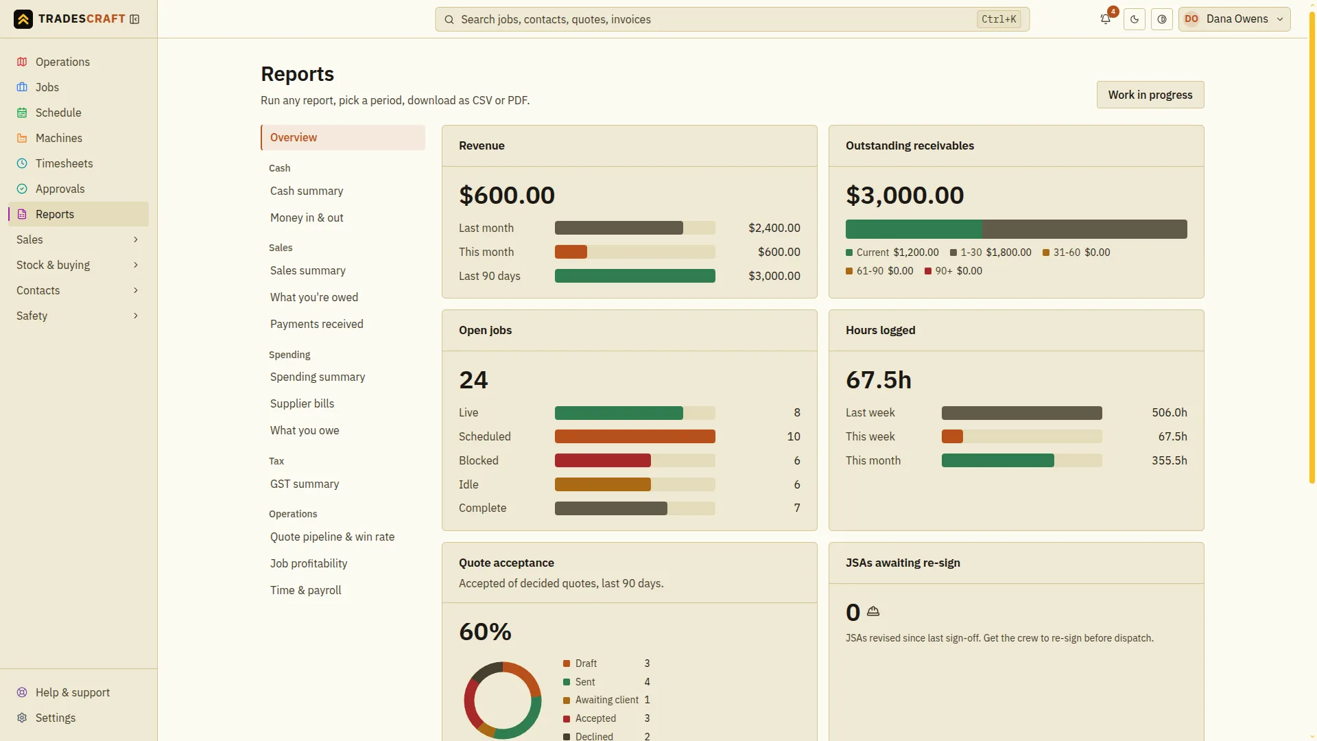 The Tradescraft reports overview: revenue this month and last, outstanding receivables aged into buckets, open jobs by state, hours logged, and quote acceptance rate