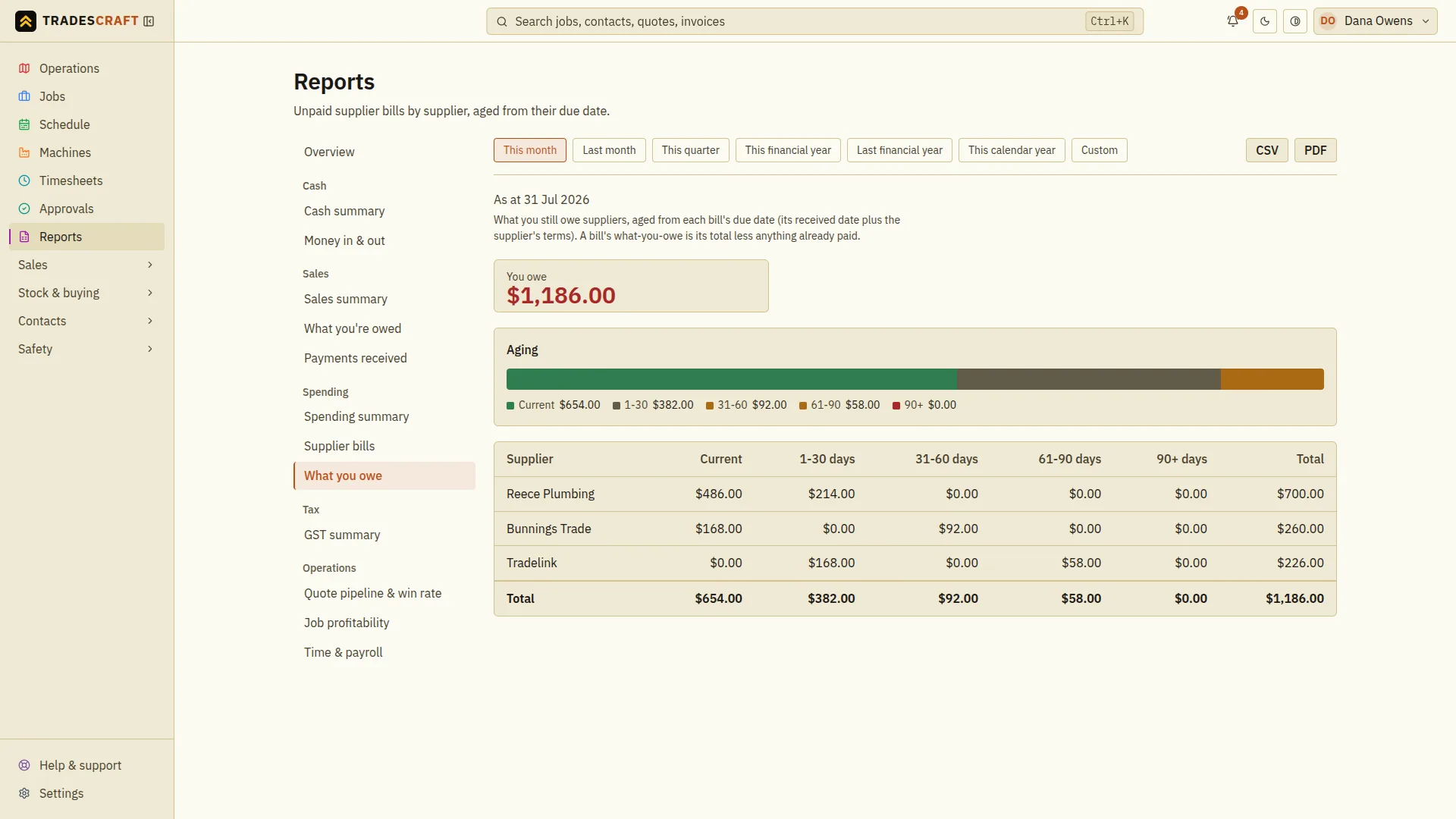 The 'What you owe' report: unpaid supplier bills by supplier, aged into current, 1-30, 31-60, 61-90 and 90+ day buckets, with a running total and a CSV or PDF download